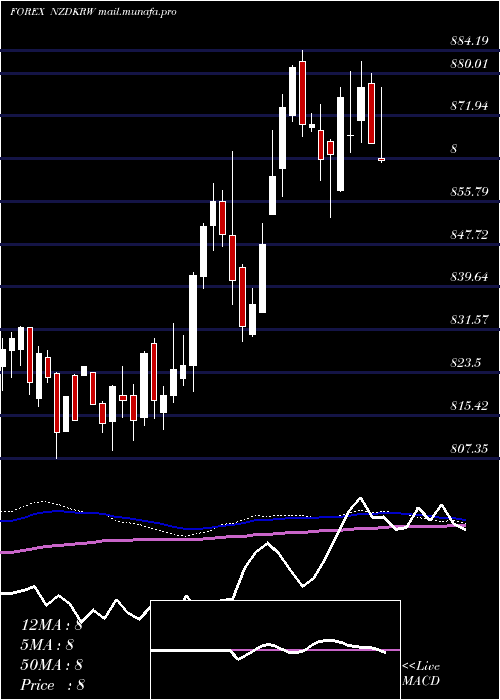  weekly chart NewZealand