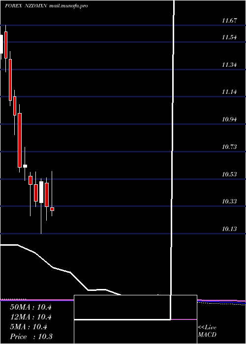  monthly chart NewZealand
