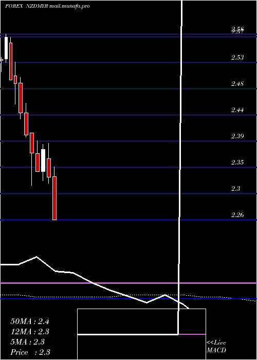  monthly chart NewZealand