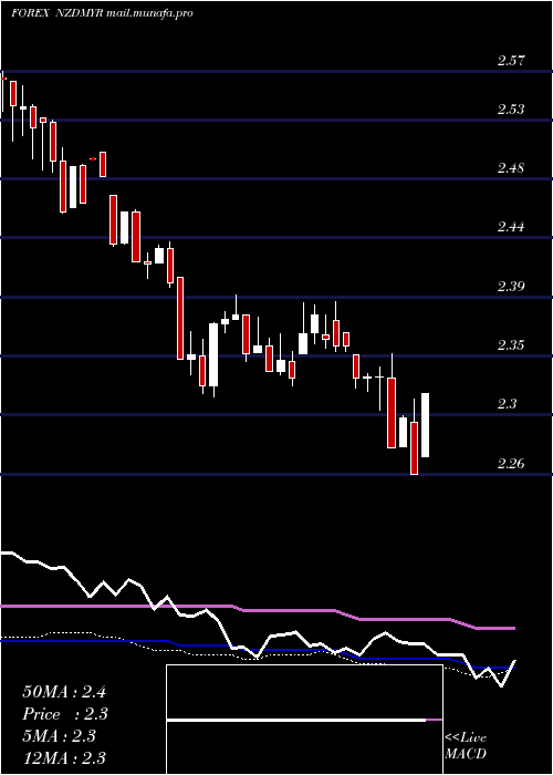  weekly chart NewZealand