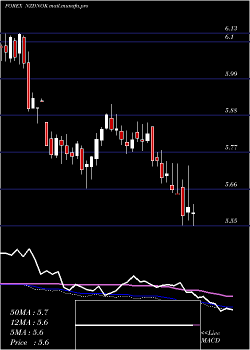  weekly chart NewZealand