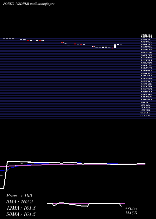  Daily chart NewZealand