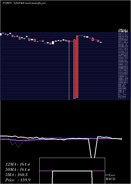 weekly chart NewZealand