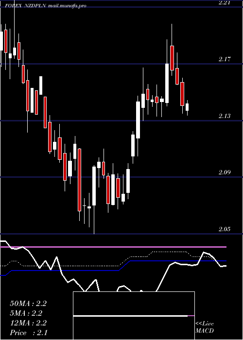  weekly chart NewZealand