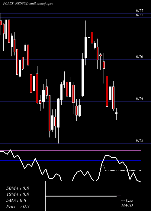  weekly chart NewZealand