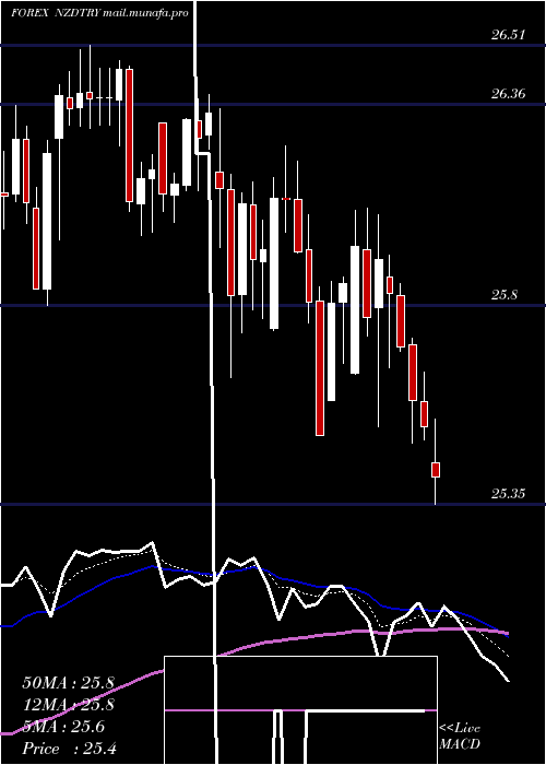  Daily chart NewZealand