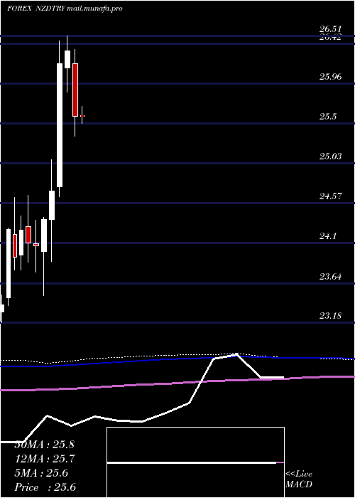  monthly chart NewZealand