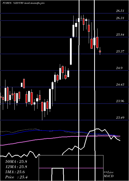  weekly chart NewZealand