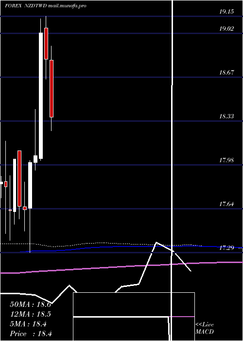  monthly chart NewZealand