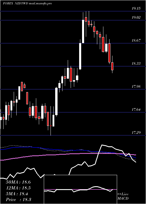  weekly chart NewZealand