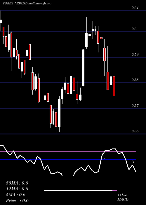  weekly chart NewZealand
