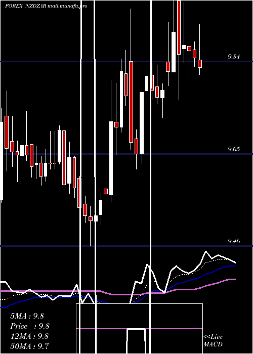  Daily chart NewZealand