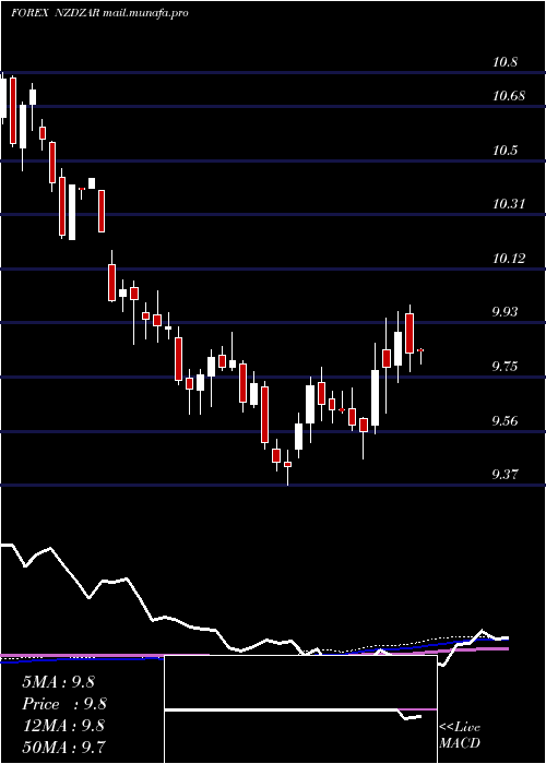  weekly chart NewZealand