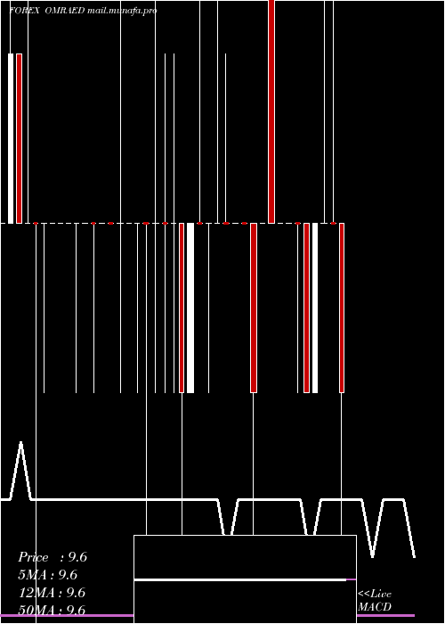  Daily chart RialOmani