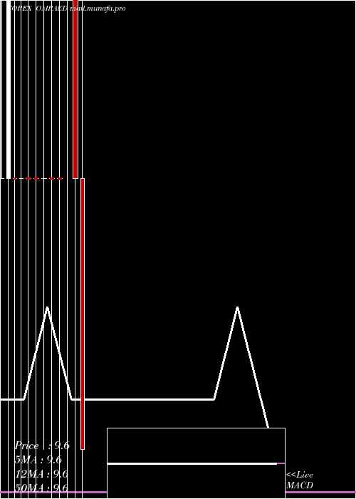  monthly chart RialOmani