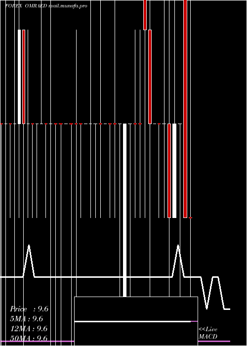  weekly chart RialOmani