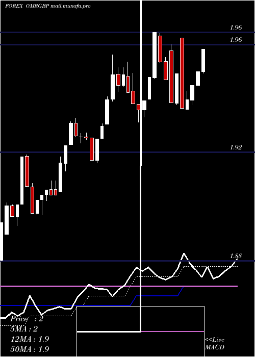  Daily chart RialOmani