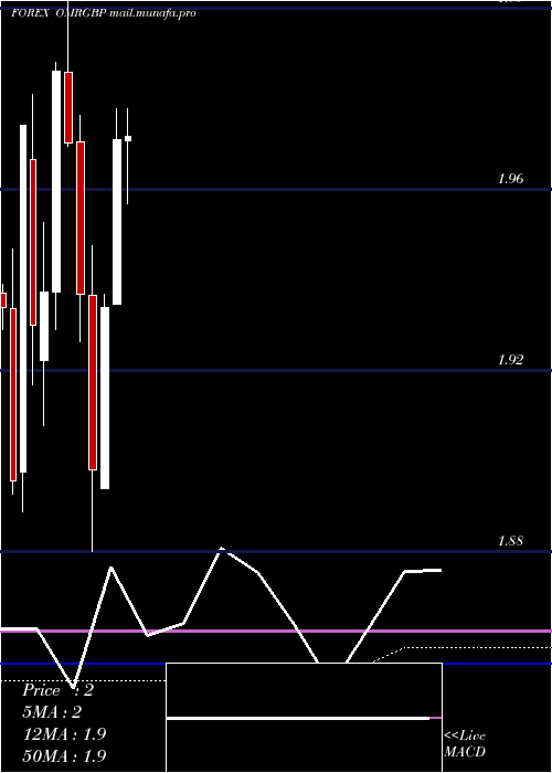  monthly chart RialOmani