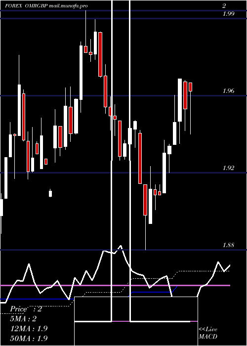  weekly chart RialOmani