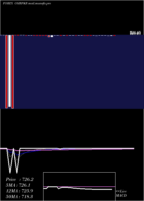  Daily chart RialOmani