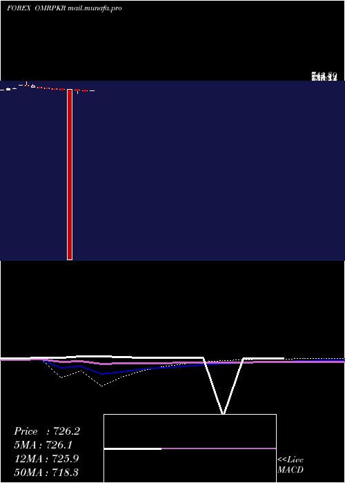  monthly chart RialOmani