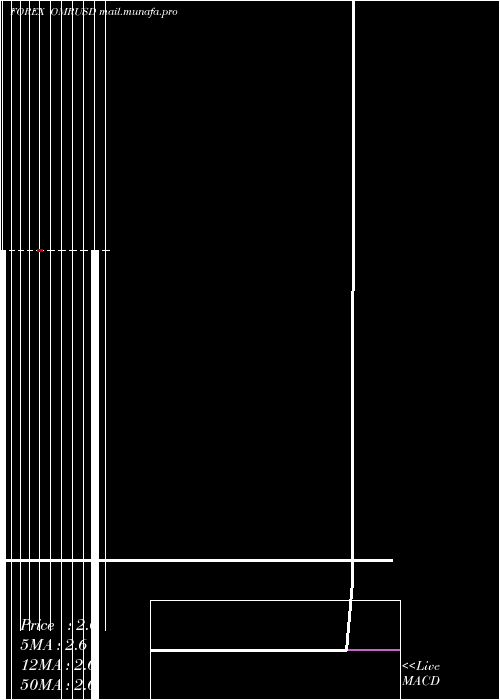  monthly chart RialOmani