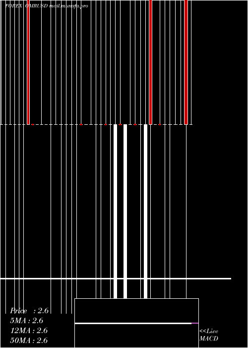  weekly chart RialOmani