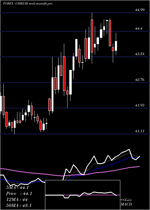  Daily chart RialOmani