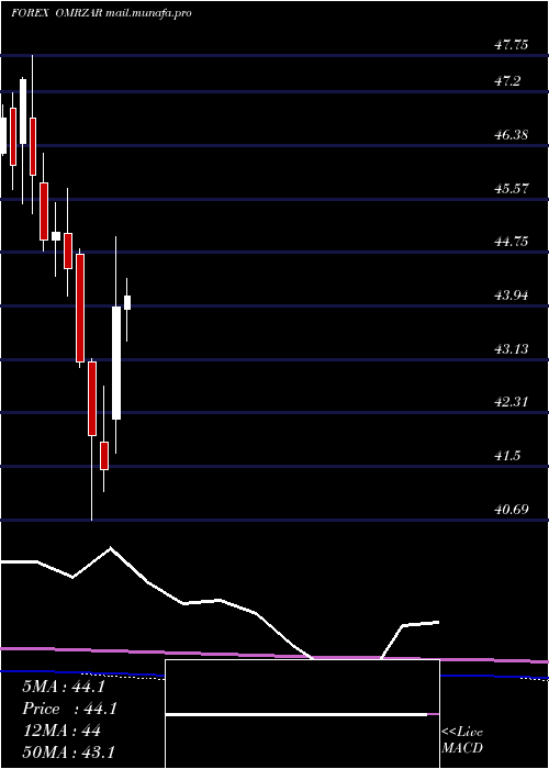  monthly chart RialOmani