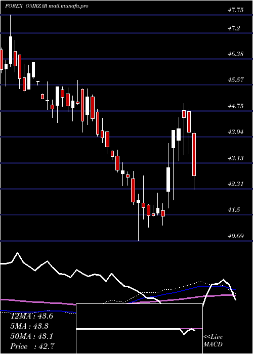  weekly chart RialOmani