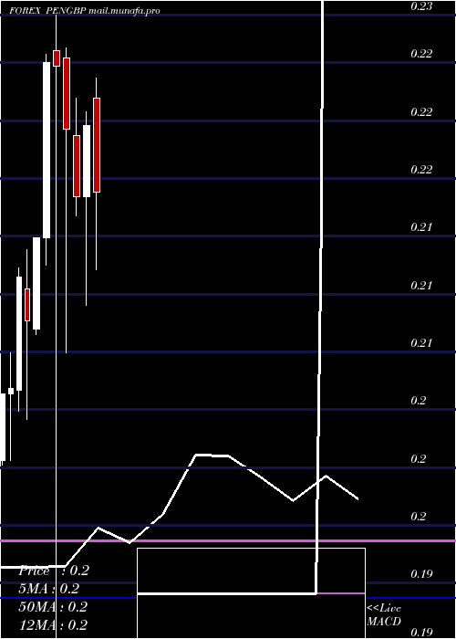  monthly chart NuevoSol
