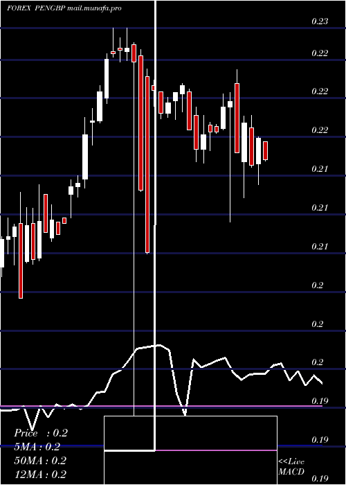  weekly chart NuevoSol