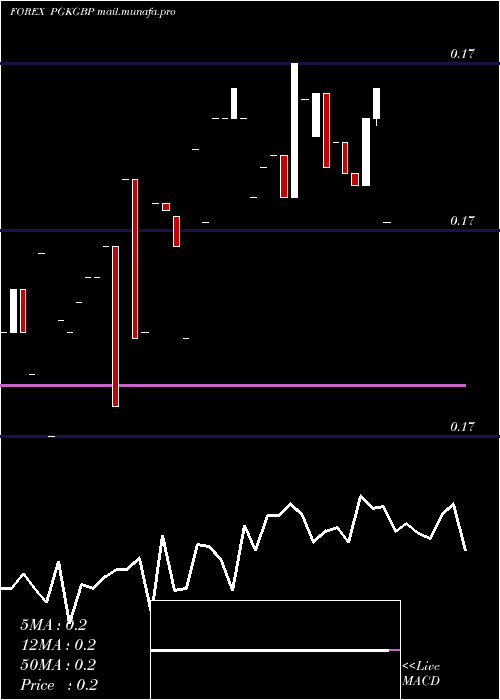  Daily chart PapuaNew