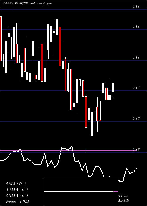  weekly chart PapuaNew