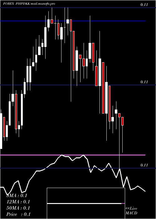  Daily chart PhilippinePeso