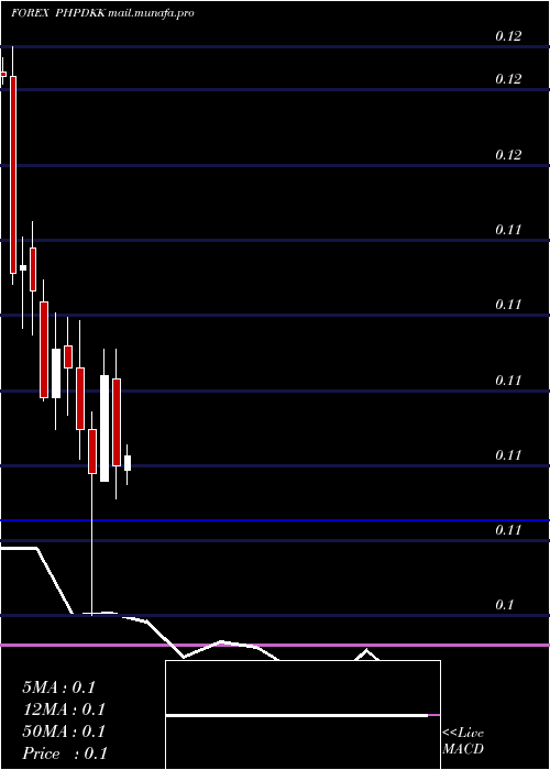  monthly chart PhilippinePeso