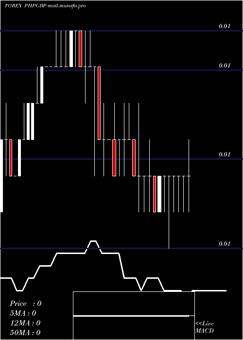  Daily chart PhilippinePeso