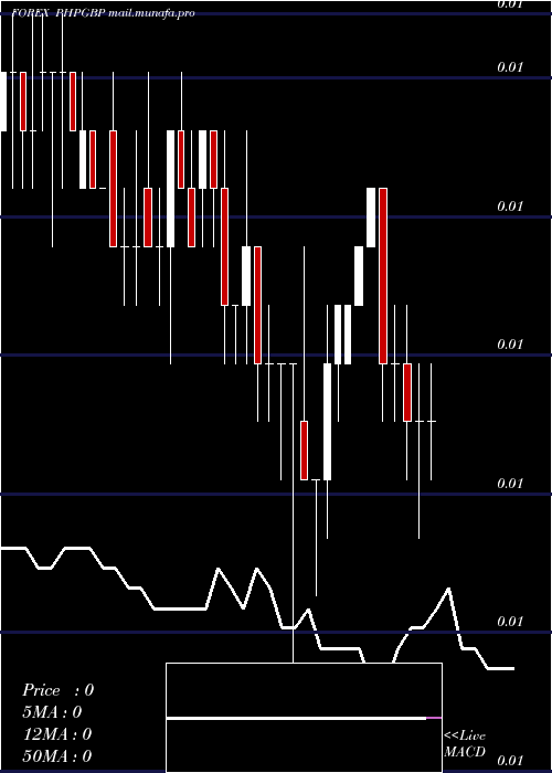  weekly chart PhilippinePeso