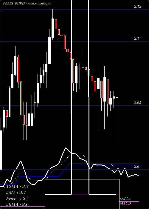  Daily chart PhilippinePeso
