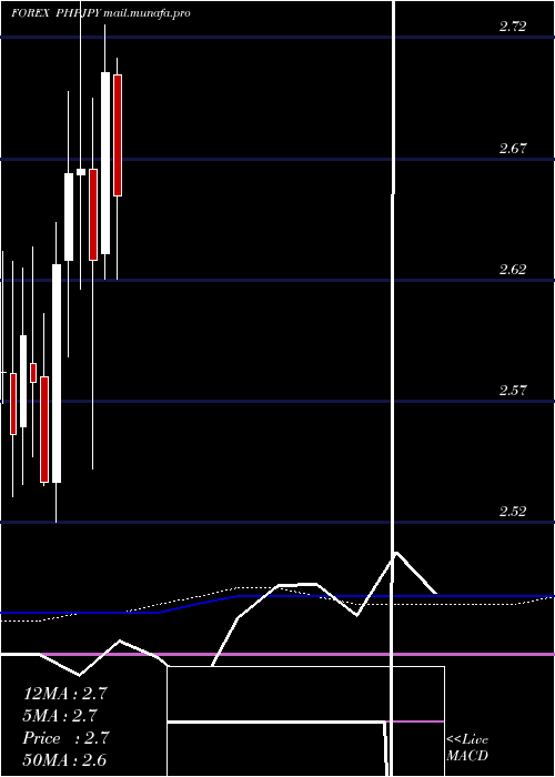  monthly chart PhilippinePeso