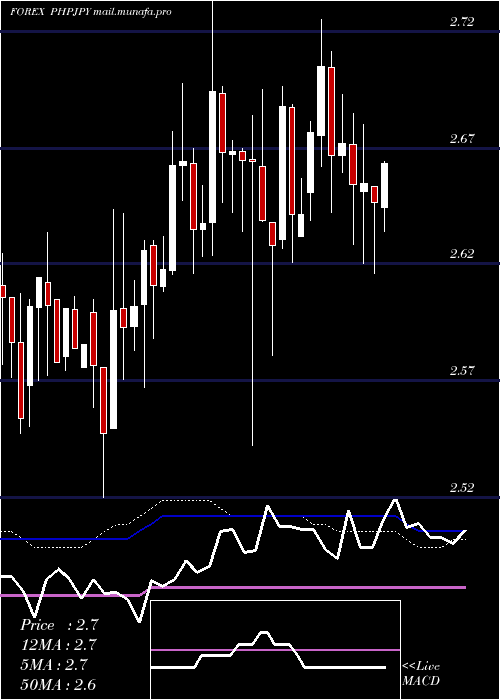  weekly chart PhilippinePeso