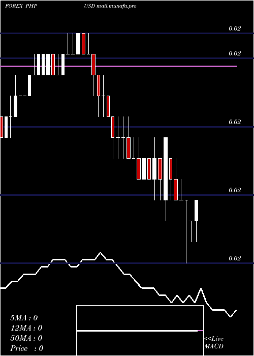  Daily chart PhilippinePeso