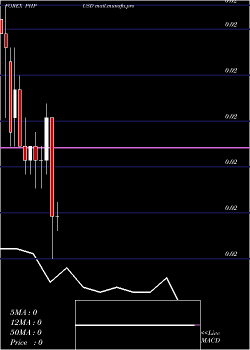  monthly chart PhilippinePeso