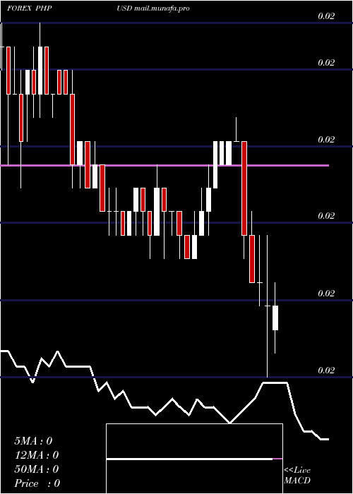  weekly chart PhilippinePeso