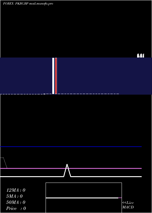  Daily chart PakistanRupee