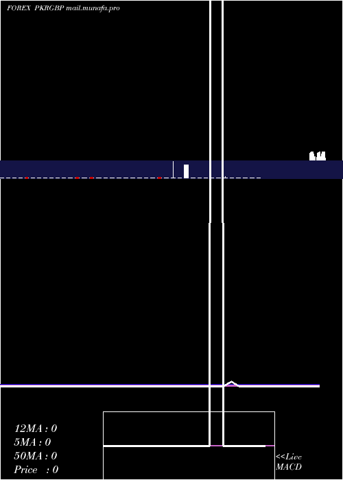  weekly chart PakistanRupee