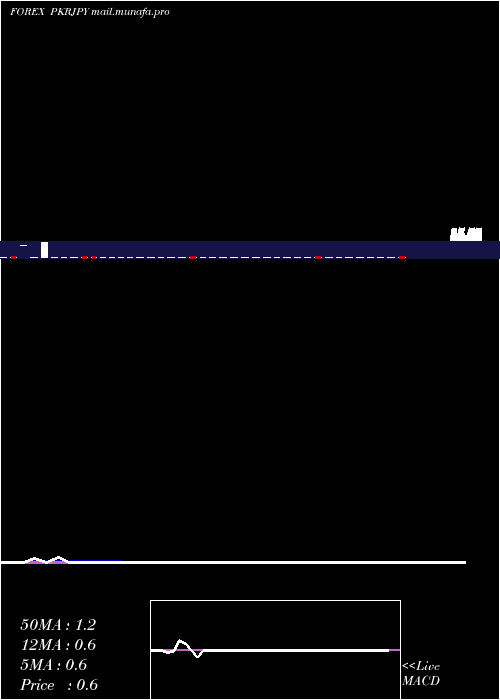  Daily chart PakistanRupee