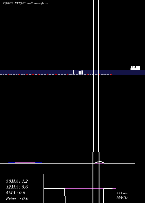  weekly chart PakistanRupee