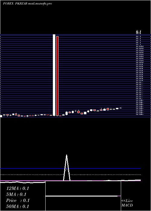  Daily chart PakistanRupee