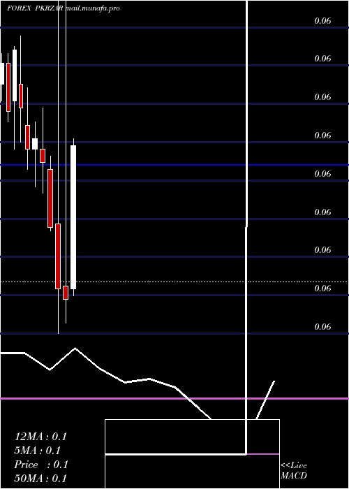  monthly chart PakistanRupee